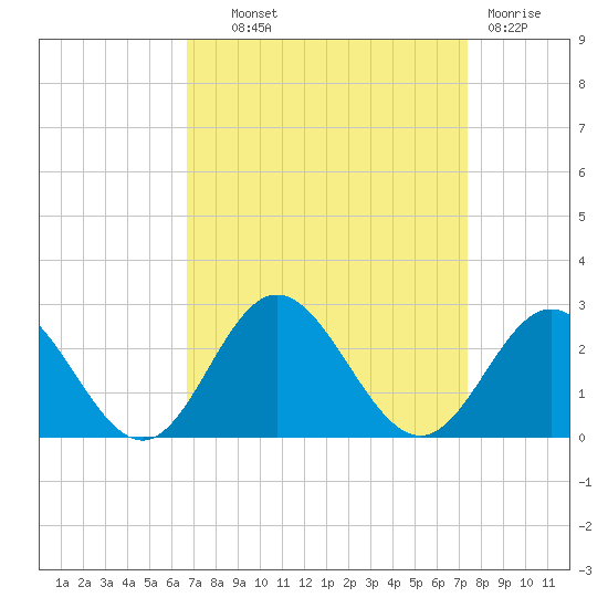 Messick Point tide chart for Tuesday, September 9, 2025