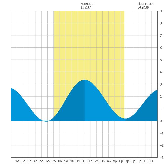 Messick Point tide chart for Friday, October 10, 2025