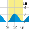 Messick Point tide chart for Friday, October 10, 2025