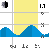 Messick Point tide chart for Monday, October 13, 2025