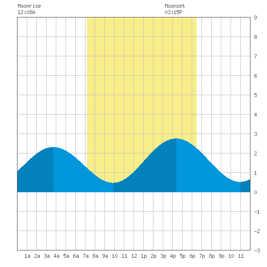 Messick Point tide chart for Tuesday, October 14, 2025