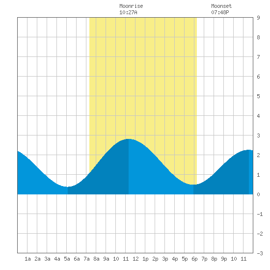Messick Point tide chart for Friday, October 24, 2025