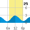 Messick Point tide chart for Saturday, October 25, 2025