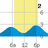 Messick Point tide chart for Thursday, October 2, 2025