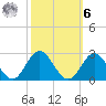 Messick Point tide chart for Monday, October 6, 2025