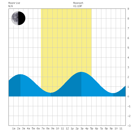 Messick Point tide chart for Wednesday, November 12, 2025