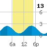 Messick Point tide chart for Thursday, November 13, 2025
