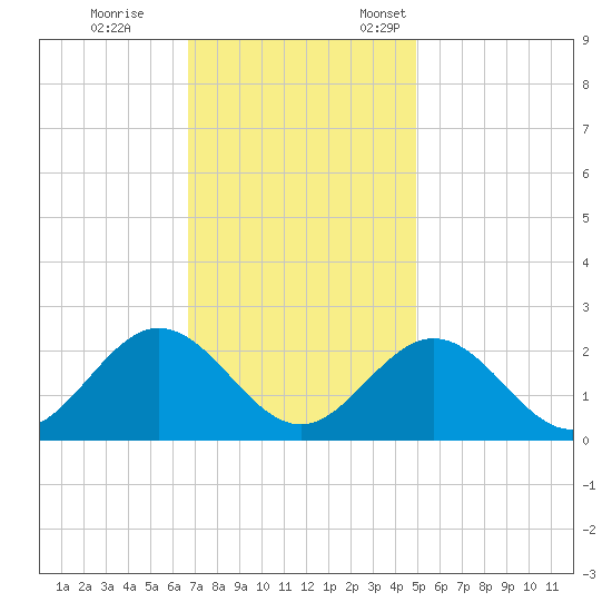 Messick Point tide chart for Saturday, November 15, 2025
