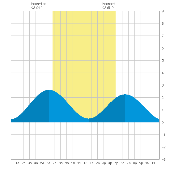Messick Point tide chart for Sunday, November 16, 2025