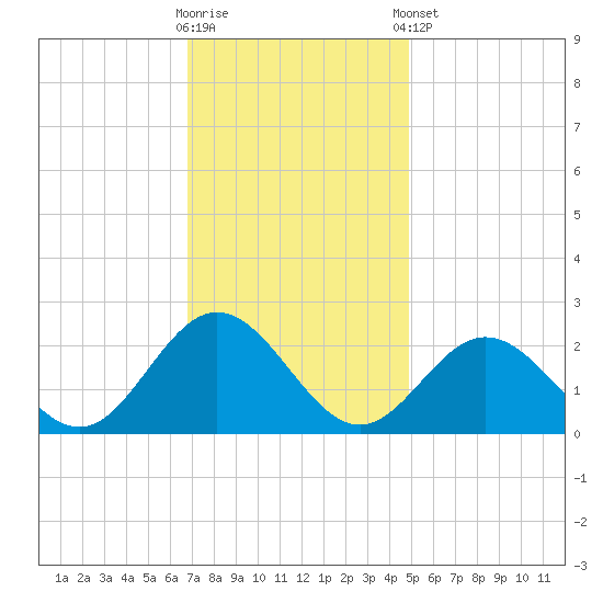 Messick Point tide chart for Wednesday, November 19, 2025