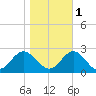 Messick Point tide chart for Saturday, November 1, 2025