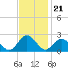Messick Point tide chart for Friday, November 21, 2025