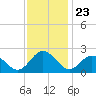 Messick Point tide chart for Sunday, November 23, 2025