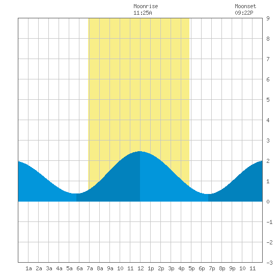 Messick Point tide chart for Tuesday, November 25, 2025