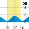 Messick Point tide chart for Tuesday, November 25, 2025