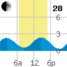 Messick Point tide chart for Friday, November 28, 2025