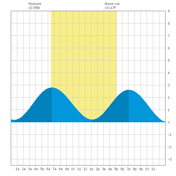 Messick Point tide chart for Sunday, November 2, 2025