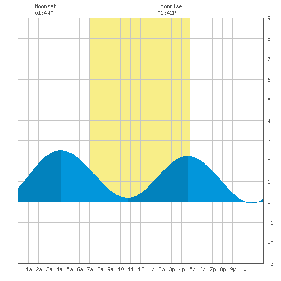 Messick Point tide chart for Sunday, November 30, 2025