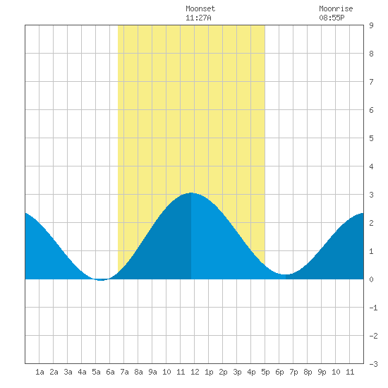 Messick Point tide chart for Sunday, November 9, 2025
