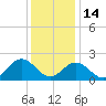 Messick Point tide chart for Sunday, December 14, 2025