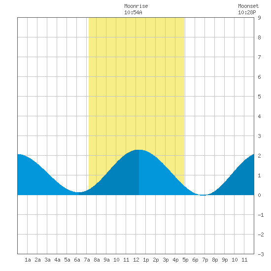 Messick Point tide chart for Thursday, December 25, 2025