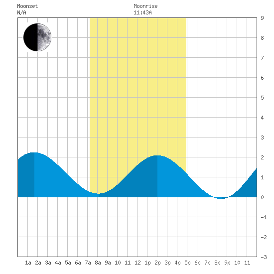 Messick Point tide chart for Saturday, December 27, 2025