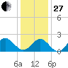 Messick Point tide chart for Saturday, December 27, 2025