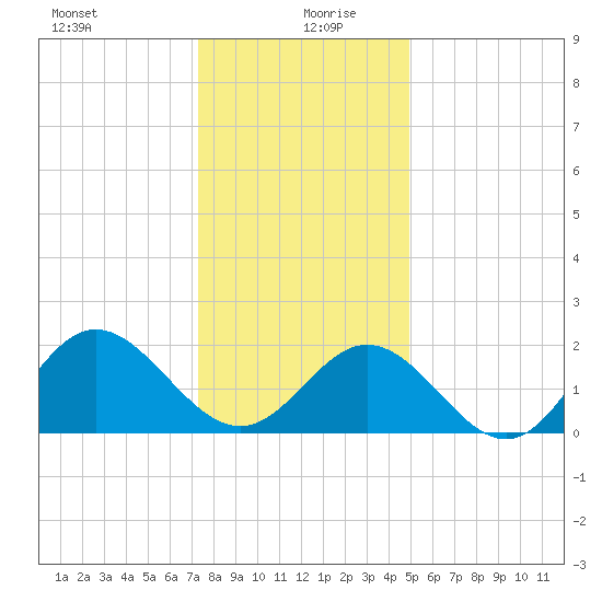 Messick Point tide chart for Sunday, December 28, 2025