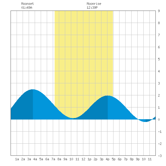 Messick Point tide chart for Monday, December 29, 2025