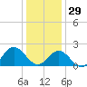 Messick Point tide chart for Monday, December 29, 2025