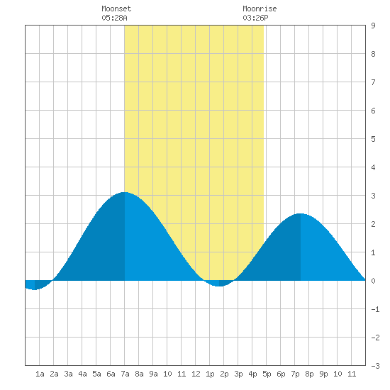Messick Point tide chart for Wednesday, December 3, 2025