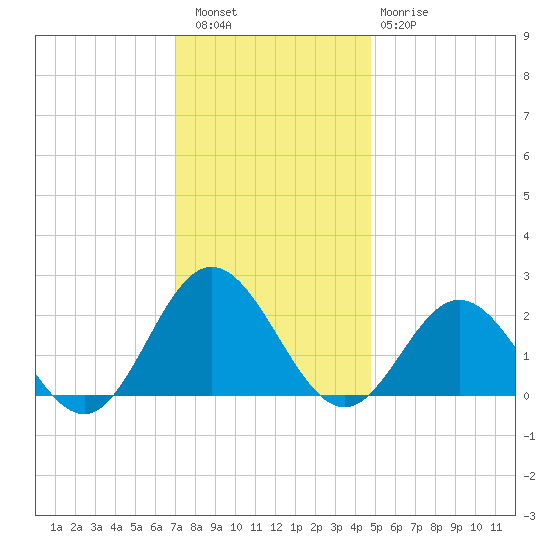 Messick Point tide chart for Friday, December 5, 2025