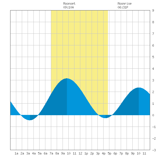 Messick Point tide chart for Saturday, December 6, 2025