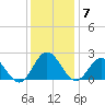 Messick Point tide chart for Sunday, December 7, 2025