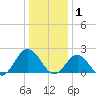 Messick Point tide chart for Thursday, January 1, 2026