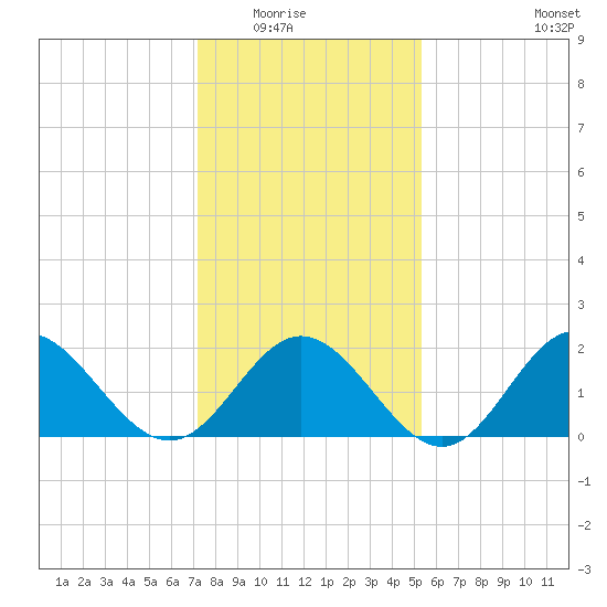 Messick Point tide chart for Friday, January 23, 2026