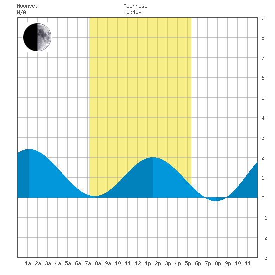 Messick Point tide chart for Sunday, January 25, 2026