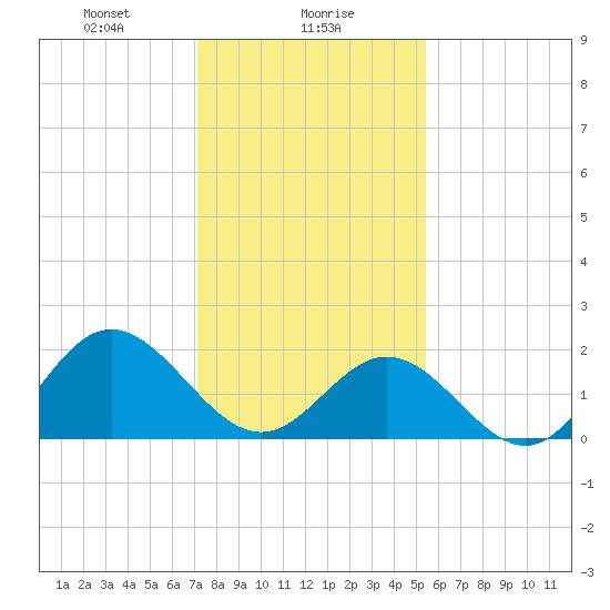 Messick Point tide chart for Tuesday, January 27, 2026