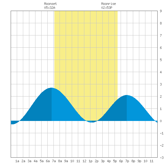 Messick Point tide chart for Friday, January 30, 2026