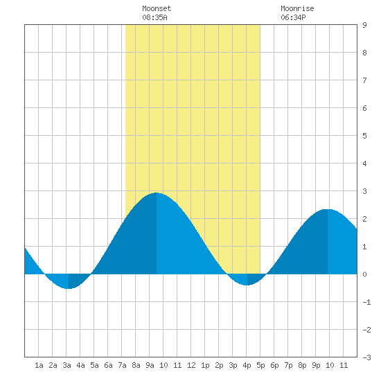 Messick Point tide chart for Sunday, January 4, 2026