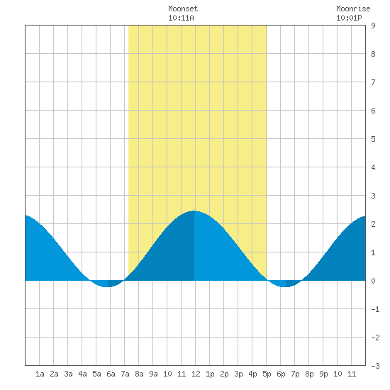 Messick Point tide chart for Wednesday, January 7, 2026