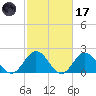 Messick Point tide chart for Tuesday, February 17, 2026