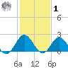 Messick Point tide chart for Sunday, February 1, 2026
