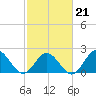 Messick Point tide chart for Saturday, February 21, 2026