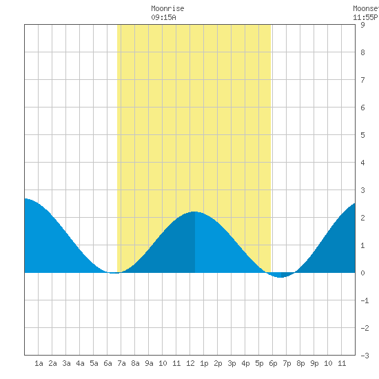 Messick Point tide chart for Sunday, February 22, 2026