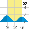 Messick Point tide chart for Friday, February 27, 2026