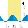 Messick Point tide chart for Wednesday, February 4, 2026