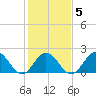 Messick Point tide chart for Thursday, February 5, 2026