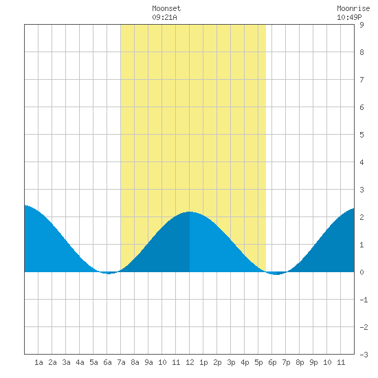 Messick Point tide chart for Friday, February 6, 2026
