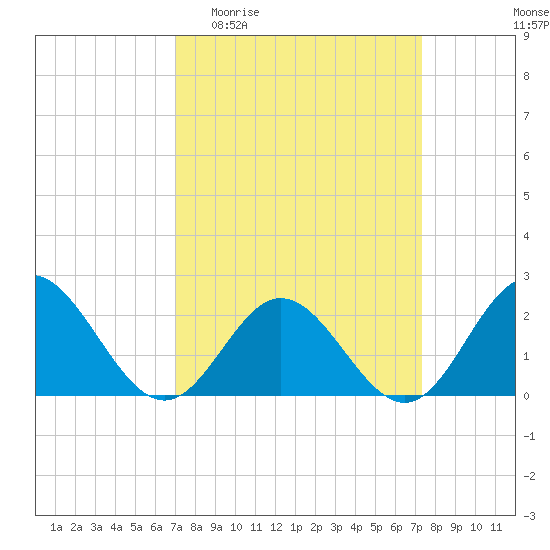 Messick Point tide chart for Sunday, March 22, 2026